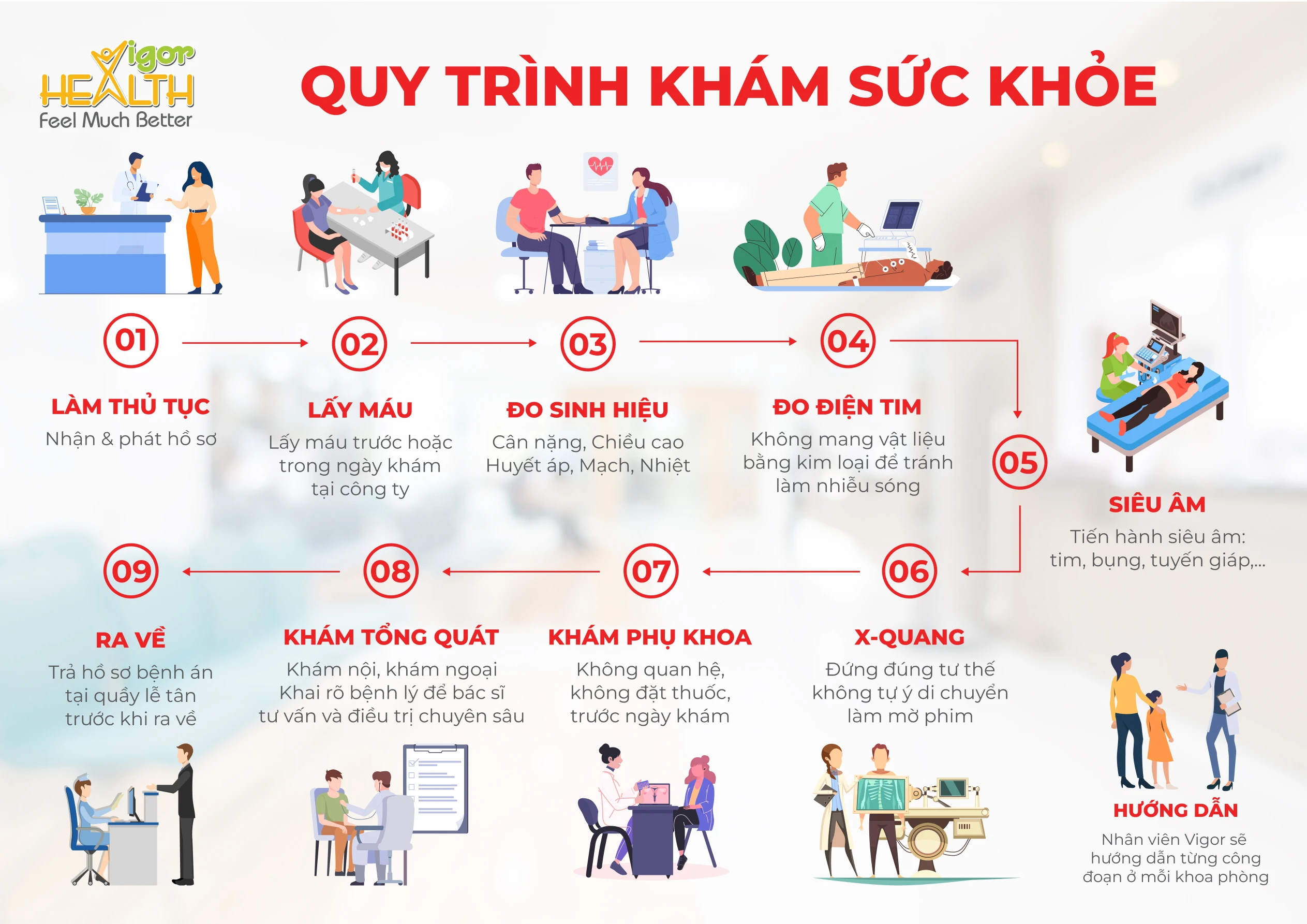 Các bước trong quá trình khám