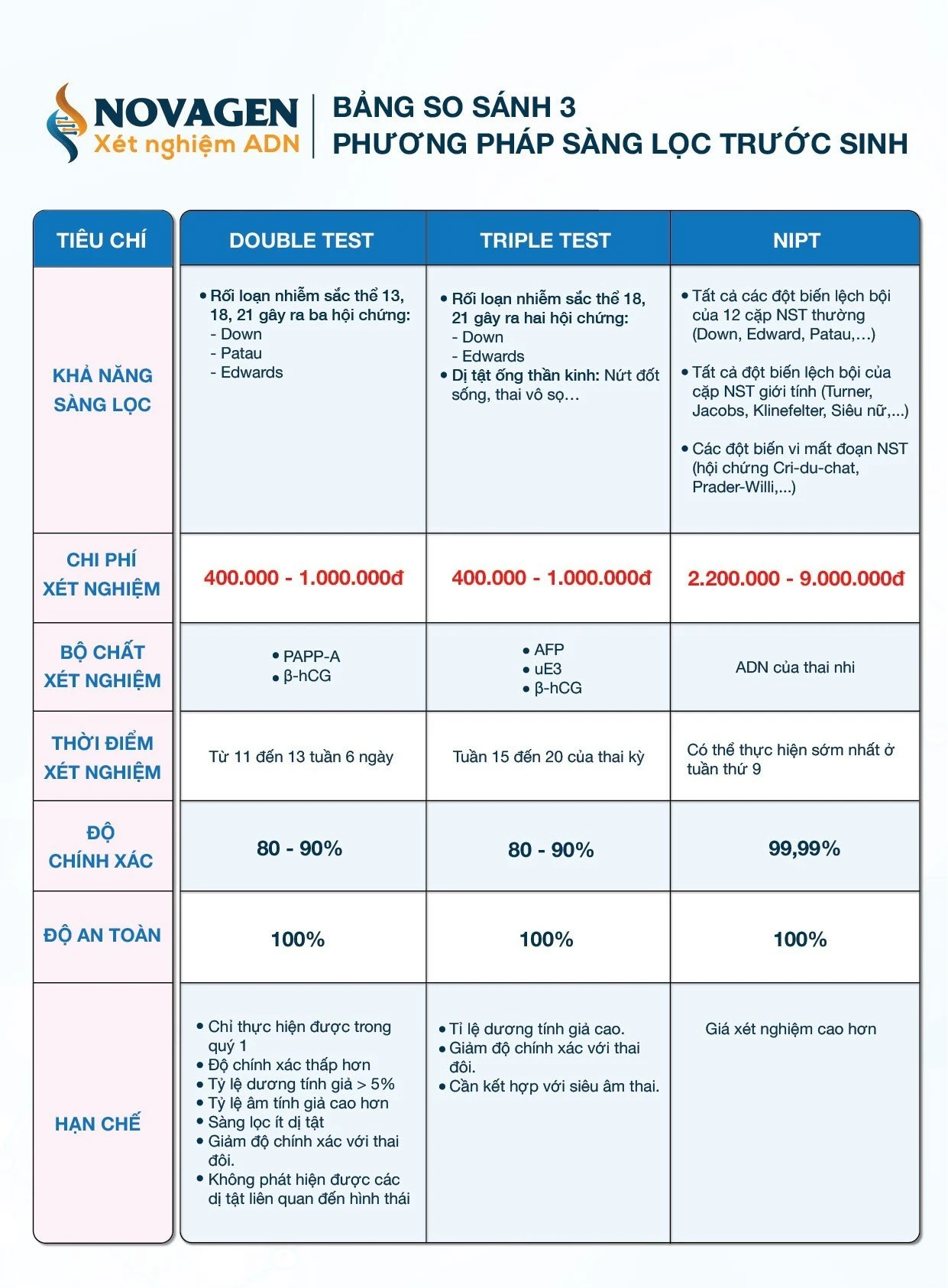 Các chỉ số trong xét nghiệm Triple test