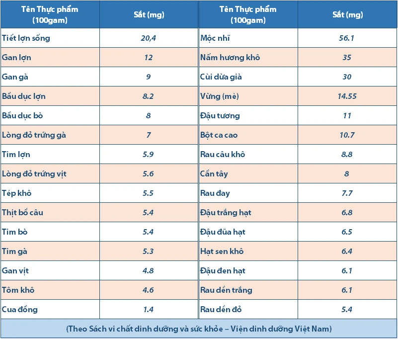 Nhu cầu sắt hàng ngày của bà bầu