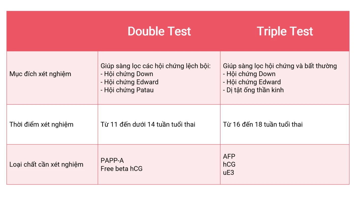 Tư vấn các phương pháp sàng lọc khác sau Xét nghiệm Double Test và Triple Test